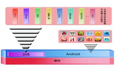 智能數字電視操作系統DTVOS