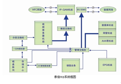 泰信VOD系統